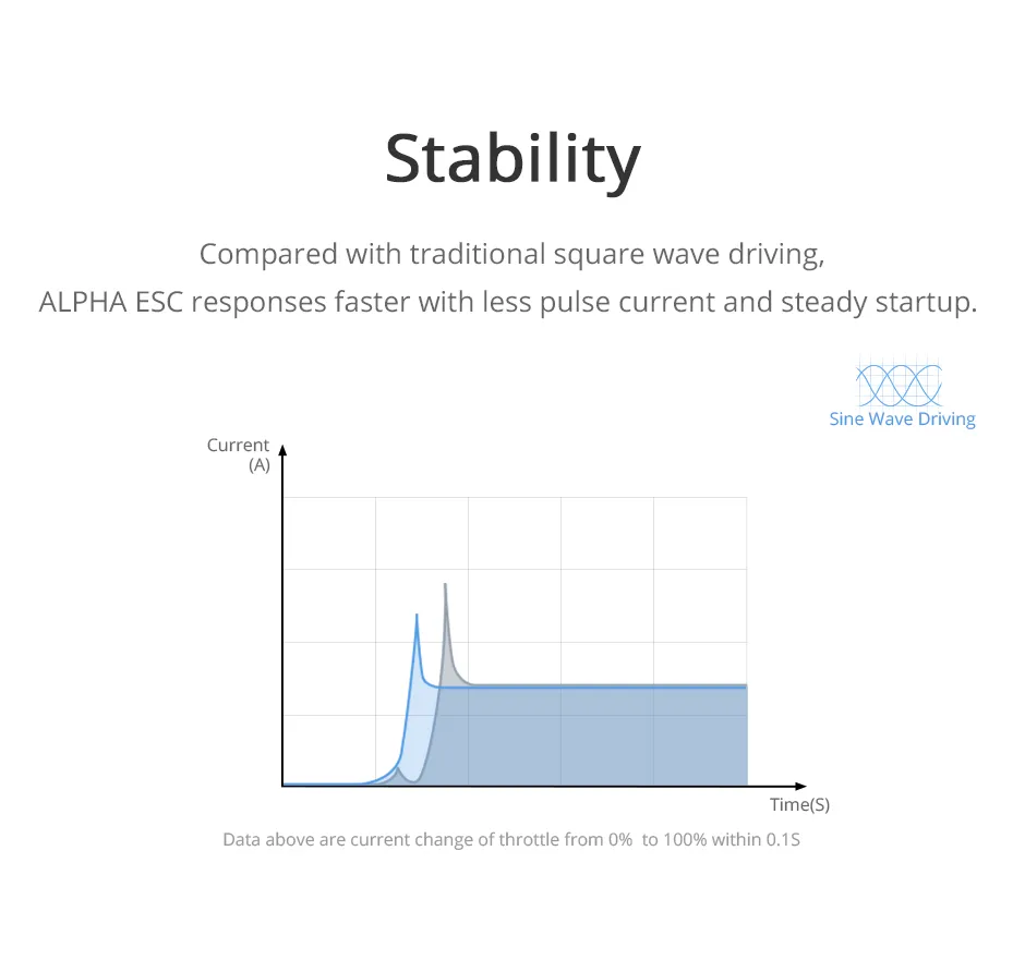ALPHA 60A 24S Multi-Rotor UAV FOC ESC Stability