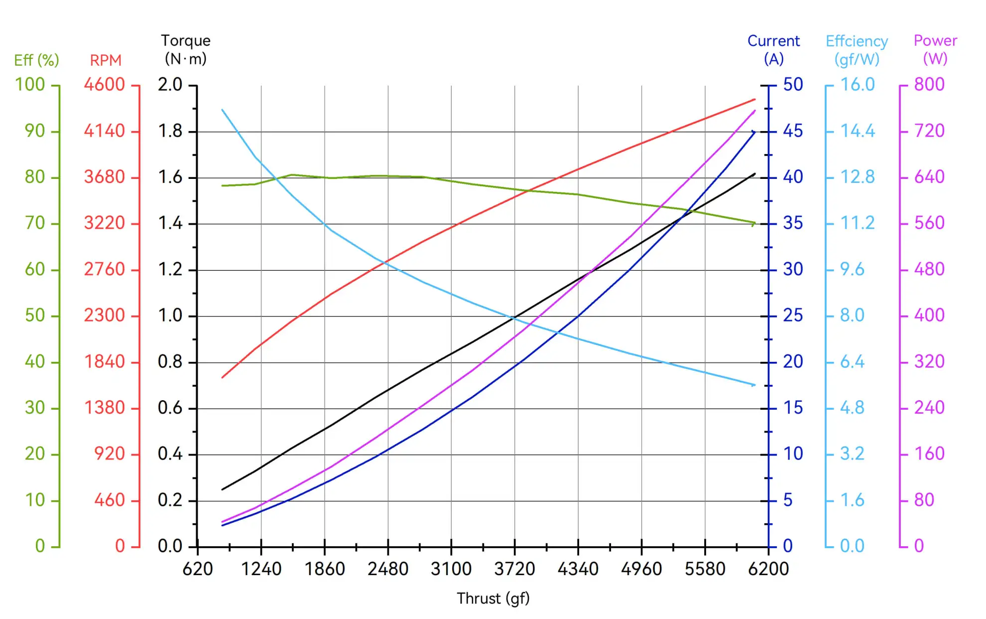 T-MOTOR A6-M KV280 thrust test performance chart