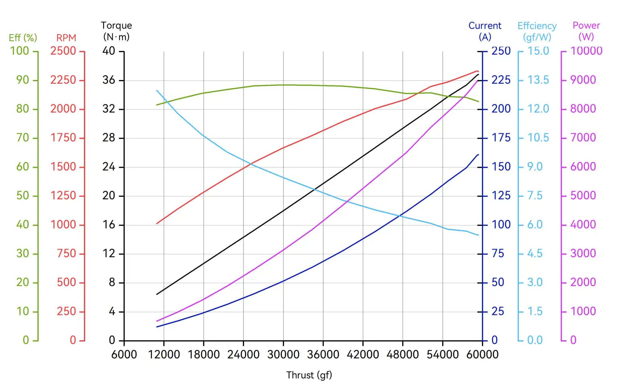 A14-18S thrust and efficiency performance curve pc