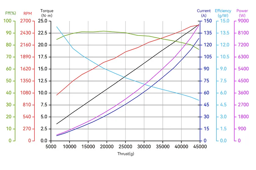 T-MOTOR A12XL-18S Heavy-Lift UAV Modular Propulsion Kit Load curve