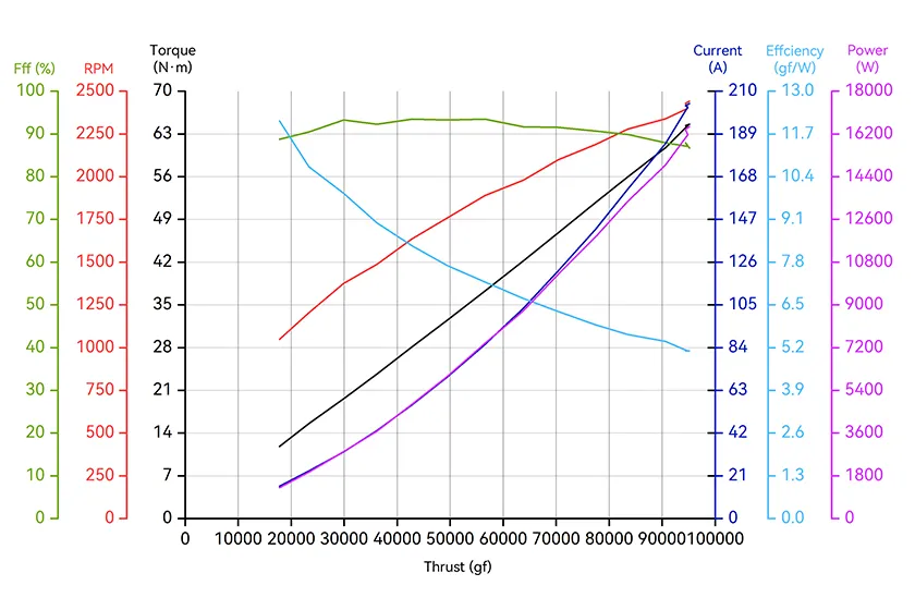 T-MOTOR A16-24S Heavy-Lift UAV Modular Propulsion System analysis chart