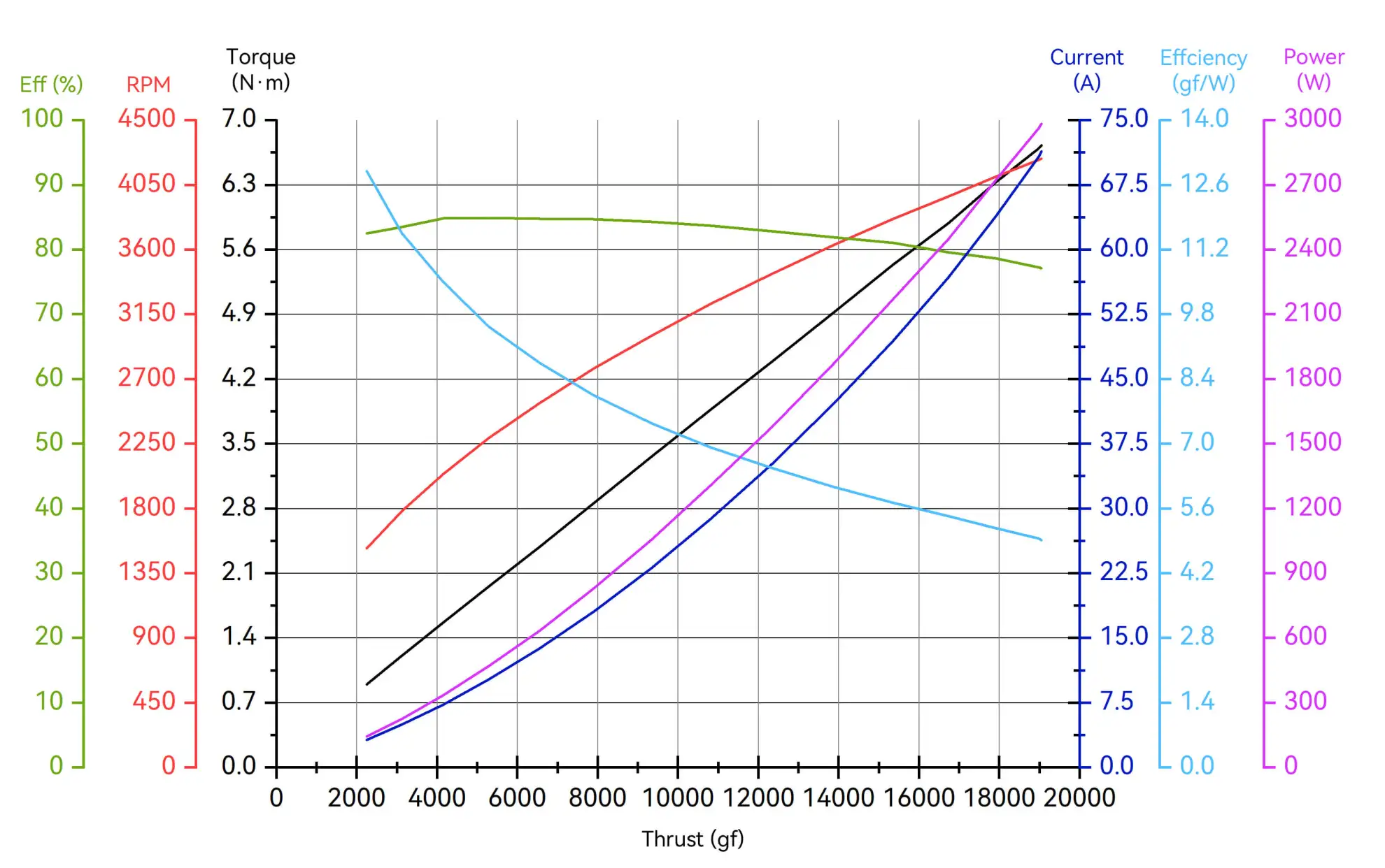 T-Motor A8-X 14S propulsion system thrust test data pc