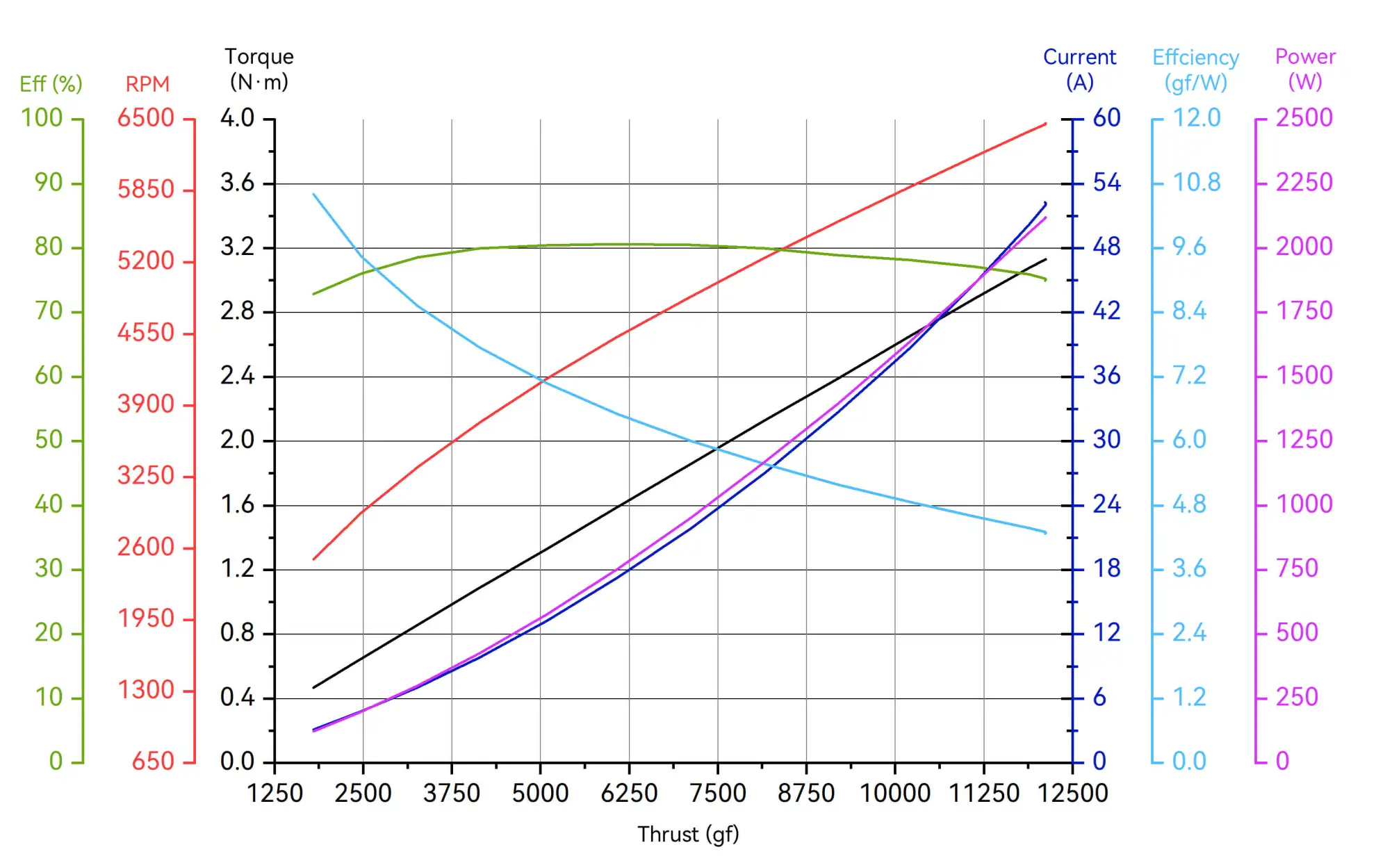 t-motor-a6-12-14s-chart