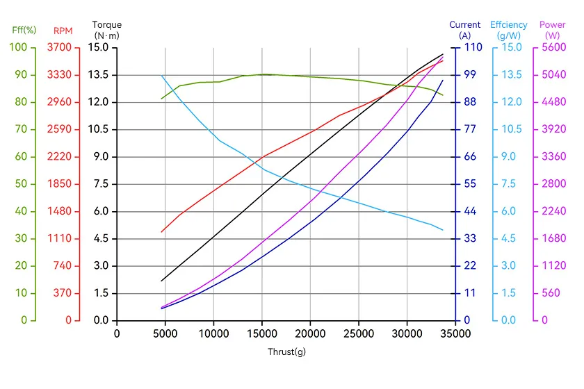 T-MOTOR A12-18S Heavy-Lift UAV Modular Propulsion Kit load curve