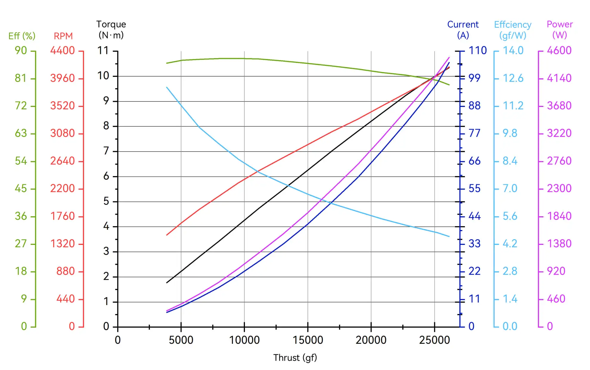 A10L thrust efficiency performance chart PC