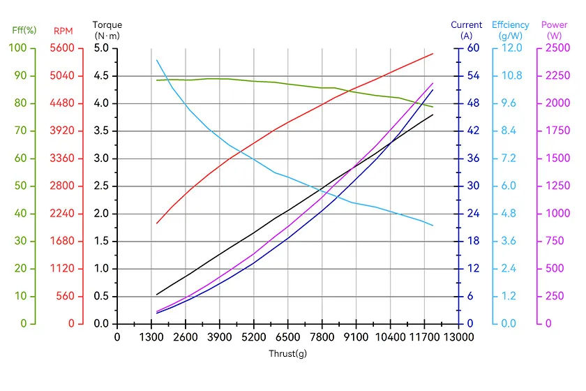 T-MOTOR A6L 14S UAV Modular Propulsion Kit Load curve