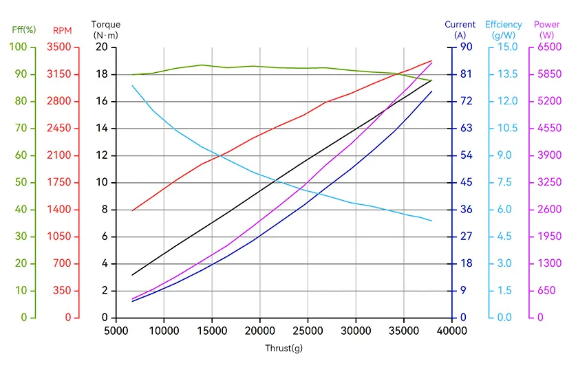 T-MOTOR A12L KV49 thrust test data and efficiency chart