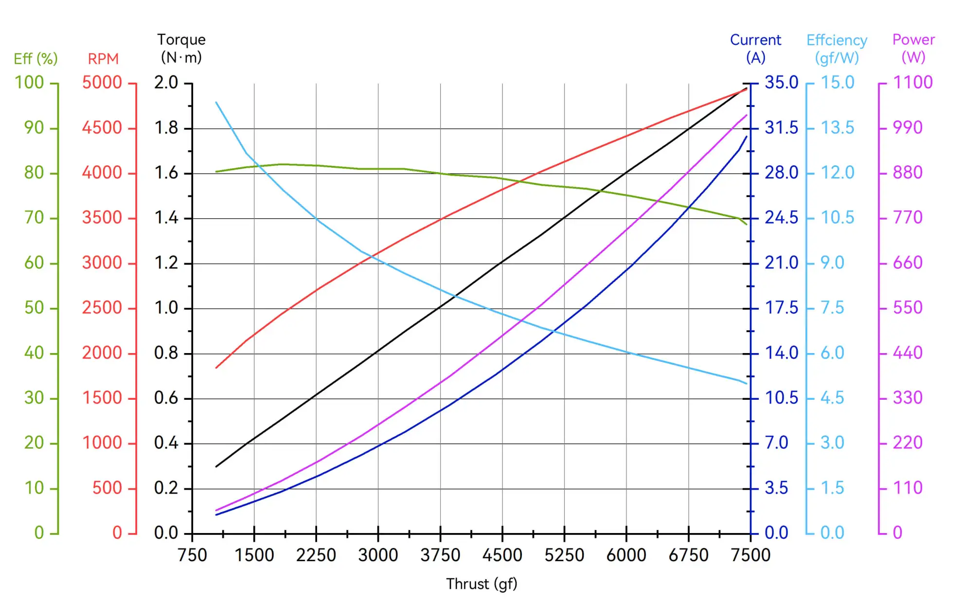 T-Motor A6-M 12S propulsion system performance test data pc