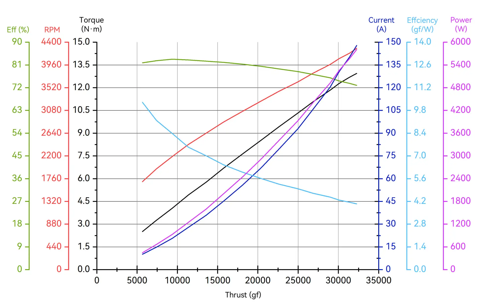 T-MOTOR A10XL KV130 thrust test data and efficiency chart