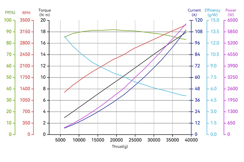 T-Motor A12L thrust and efficiency performance curve pc