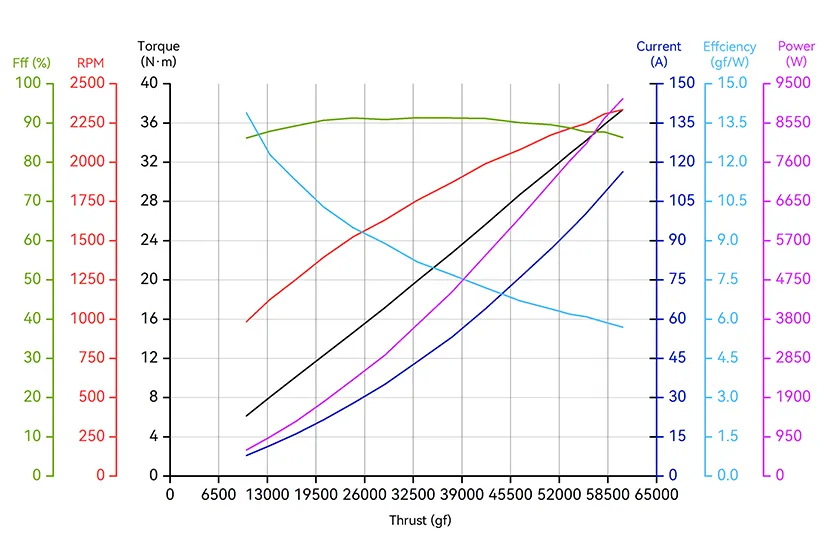 T-MOTOR A14-24S thrust test data and performance chart