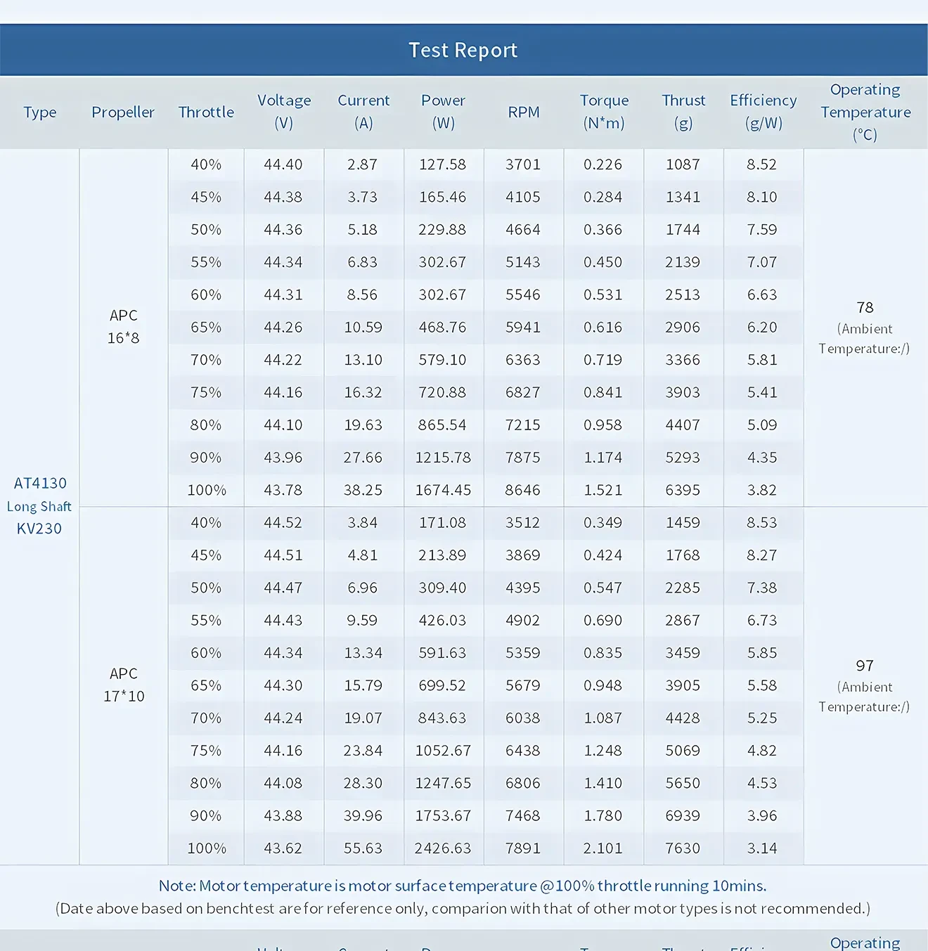 at4130 3d fixed wing motor test report