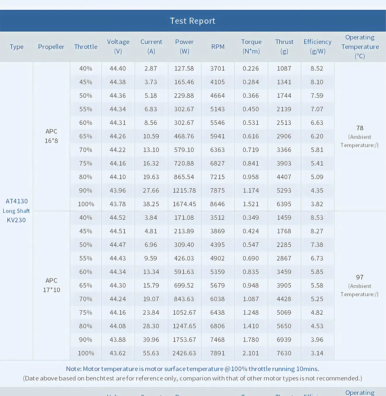 at4130 3d fixed wing motor test report