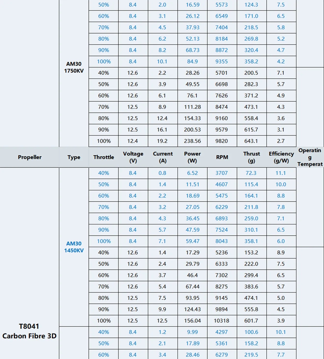 t hobby am30 f3p brushless motor t8041 test data