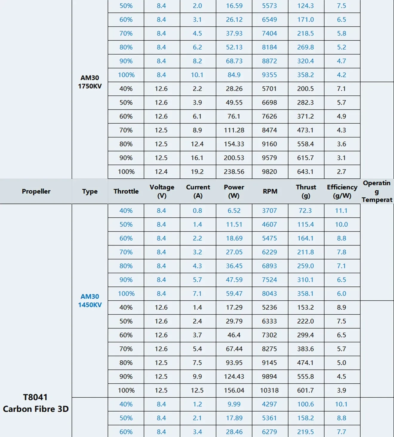 t hobby am30 f3p brushless motor t8041 test data
