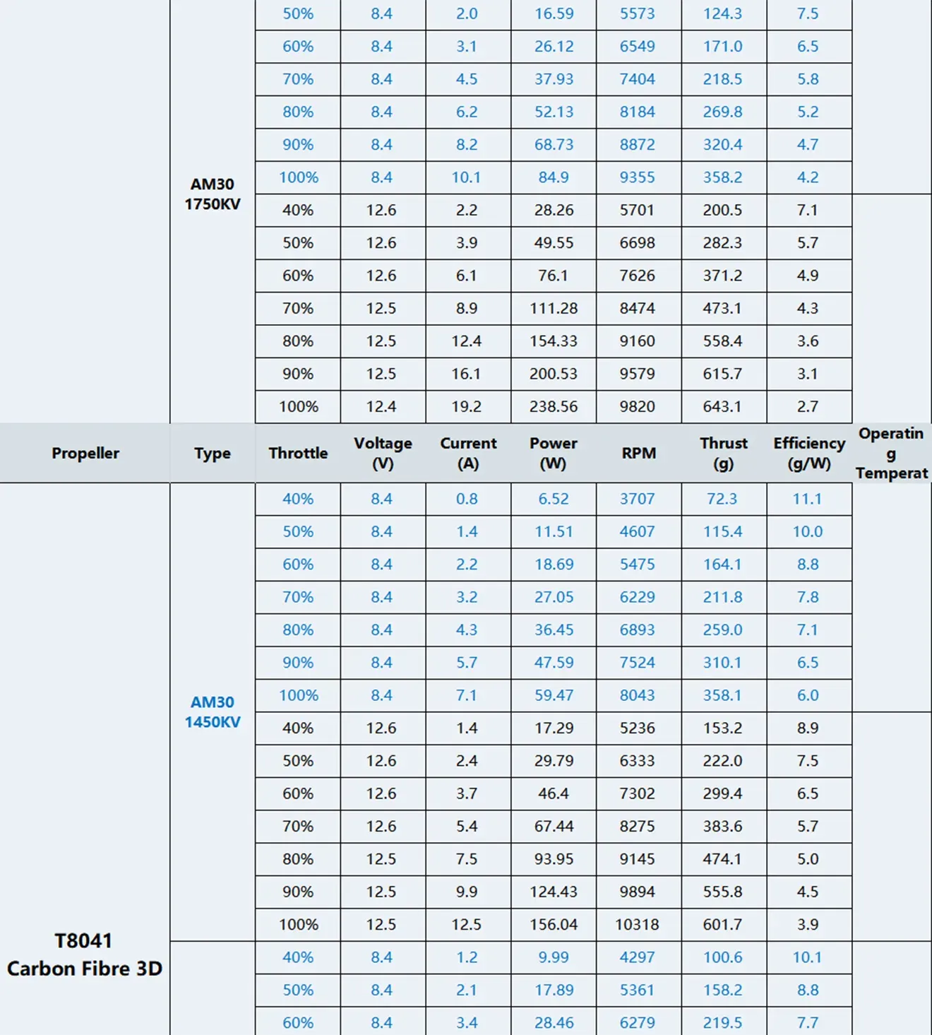 t hobby am30 f3p brushless motor t8041 test data