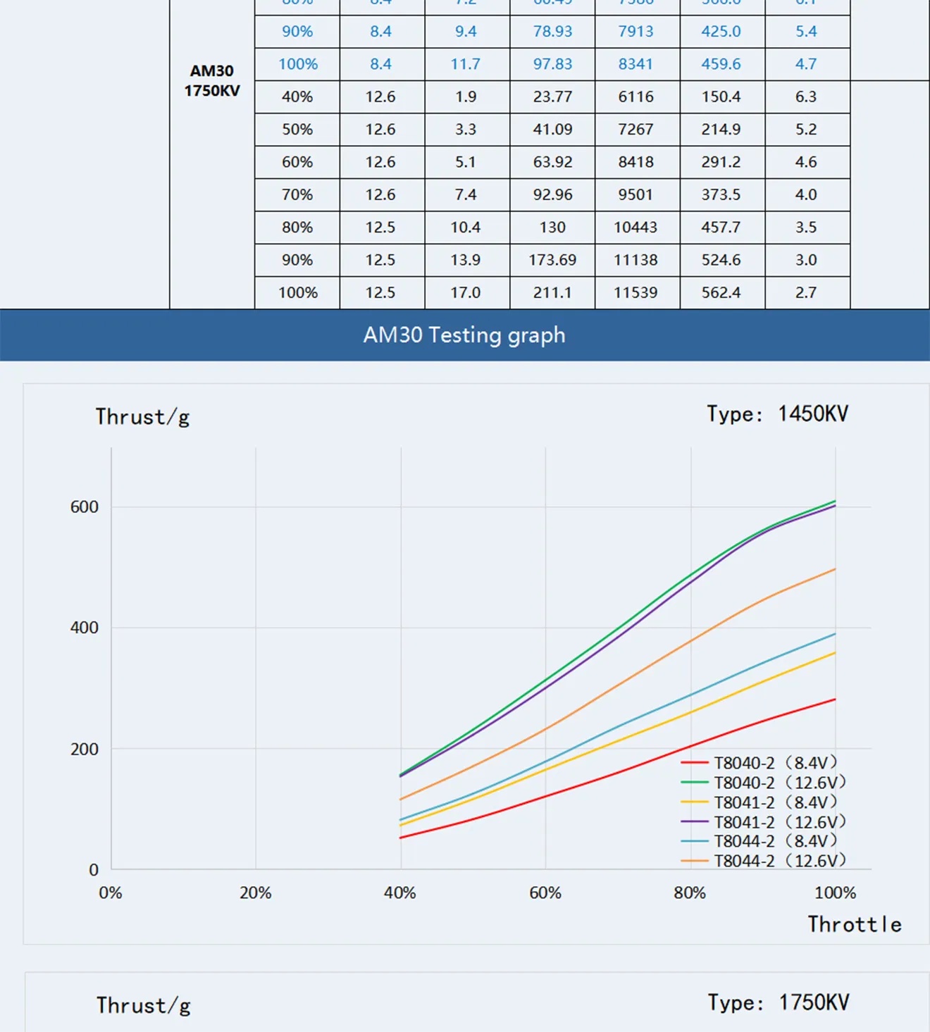 t hobby am30 f3p brushless motor testing graph
