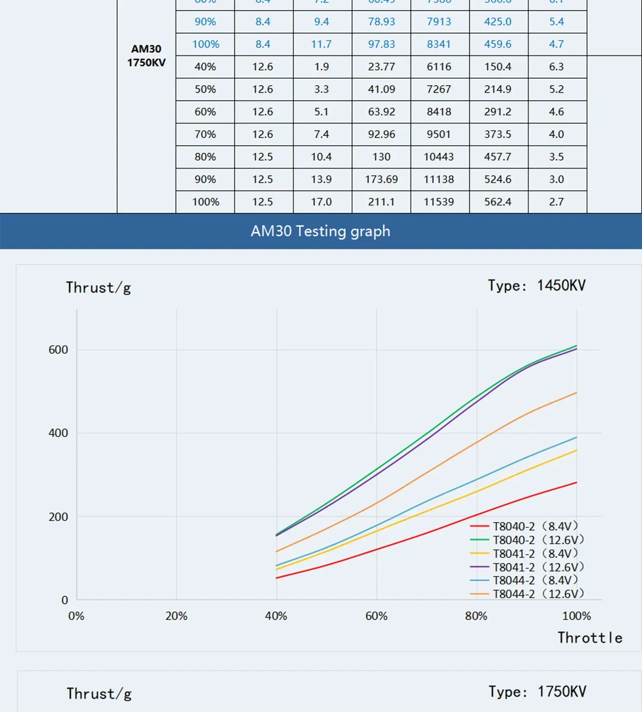 t hobby am30 f3p brushless motor testing graph