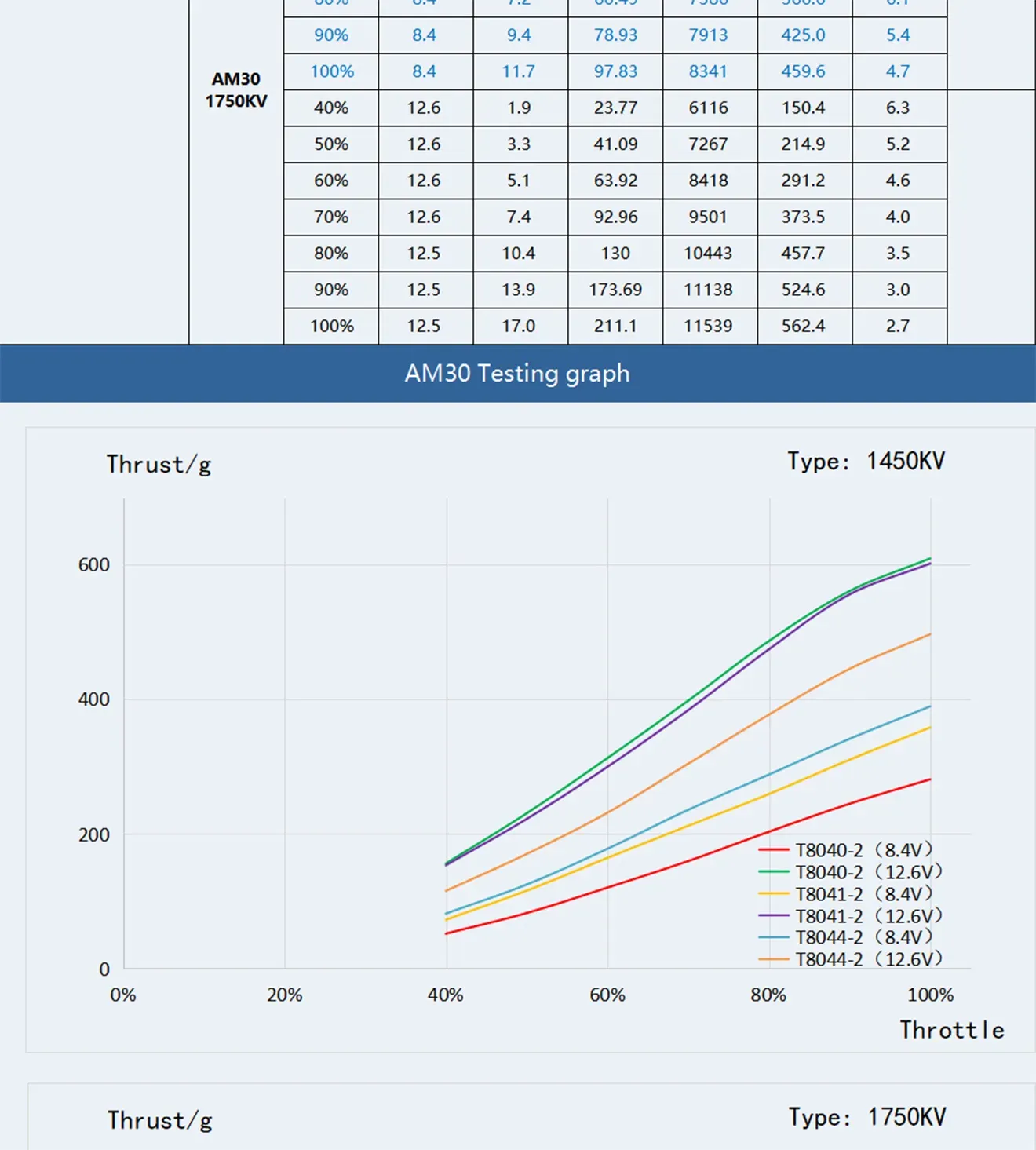 t hobby am30 f3p brushless motor testing graph