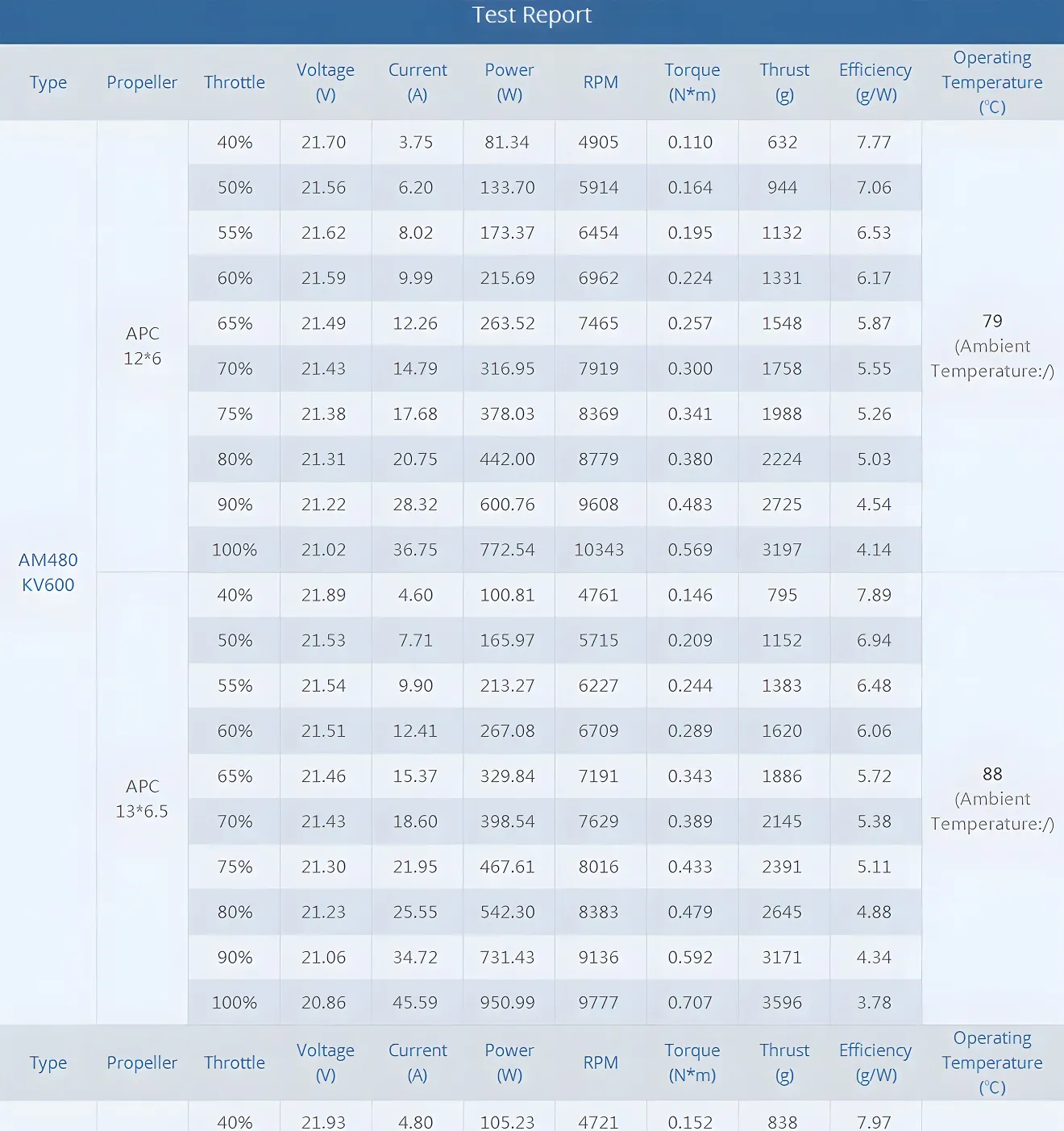 thobby am480 brushless motor for 48 52 inch 3d airplane test report 600kv apc
