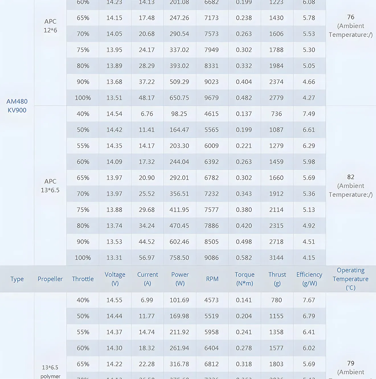 thobby am480 brushless motor for 48 52 inch 3d airplane test report 900kv apc