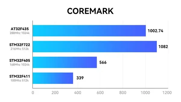 F4 2 3S 20A AIO FC V1 coremark