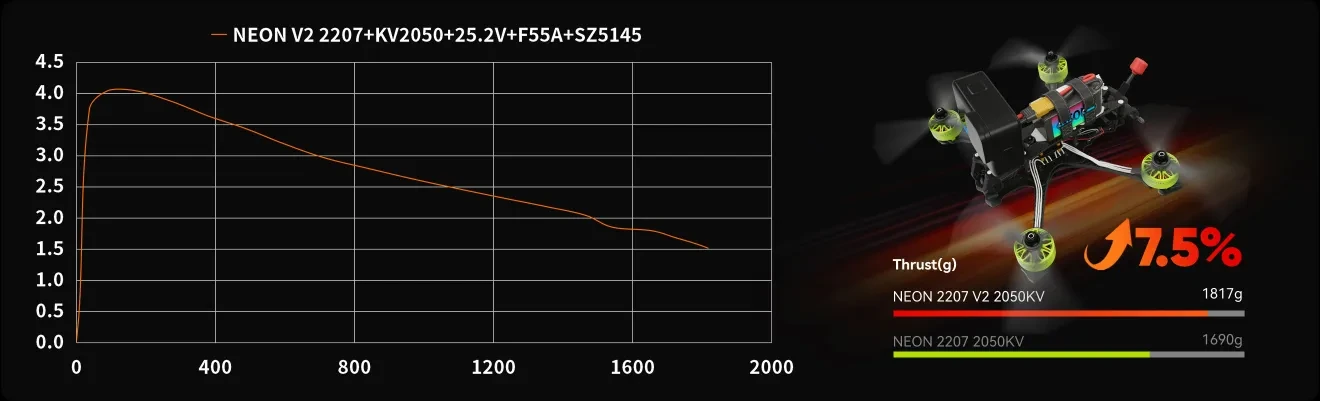 NEON 2207 V2 max thrust 1817g pc