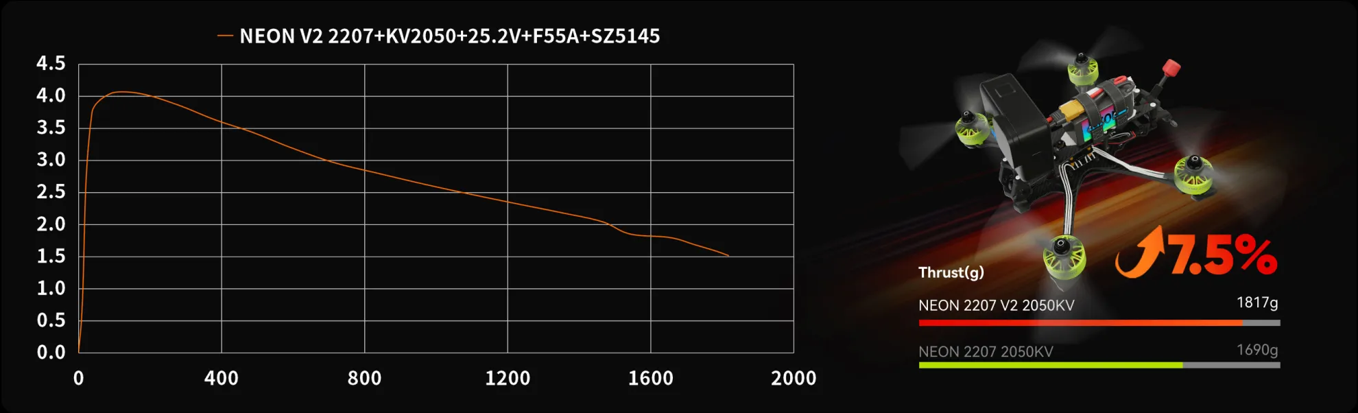NEON 2207 V2 max thrust 1817g pc