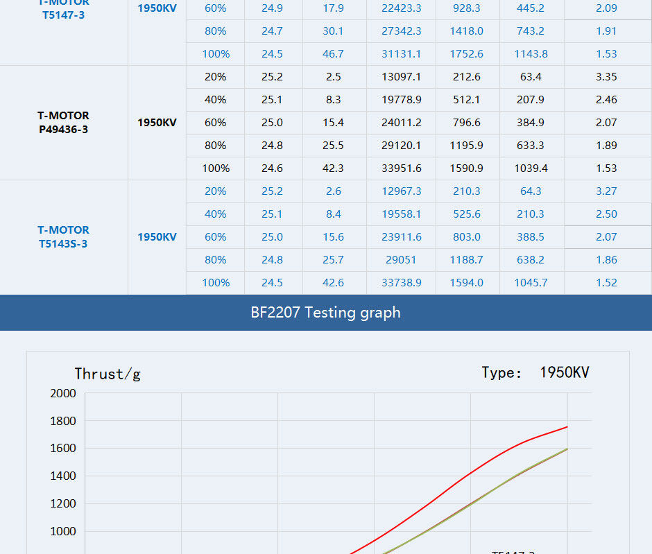 T Motor BF 2207 testing data