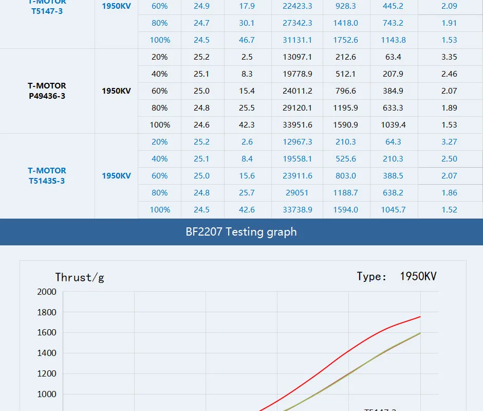 T Motor BF 2207 testing data