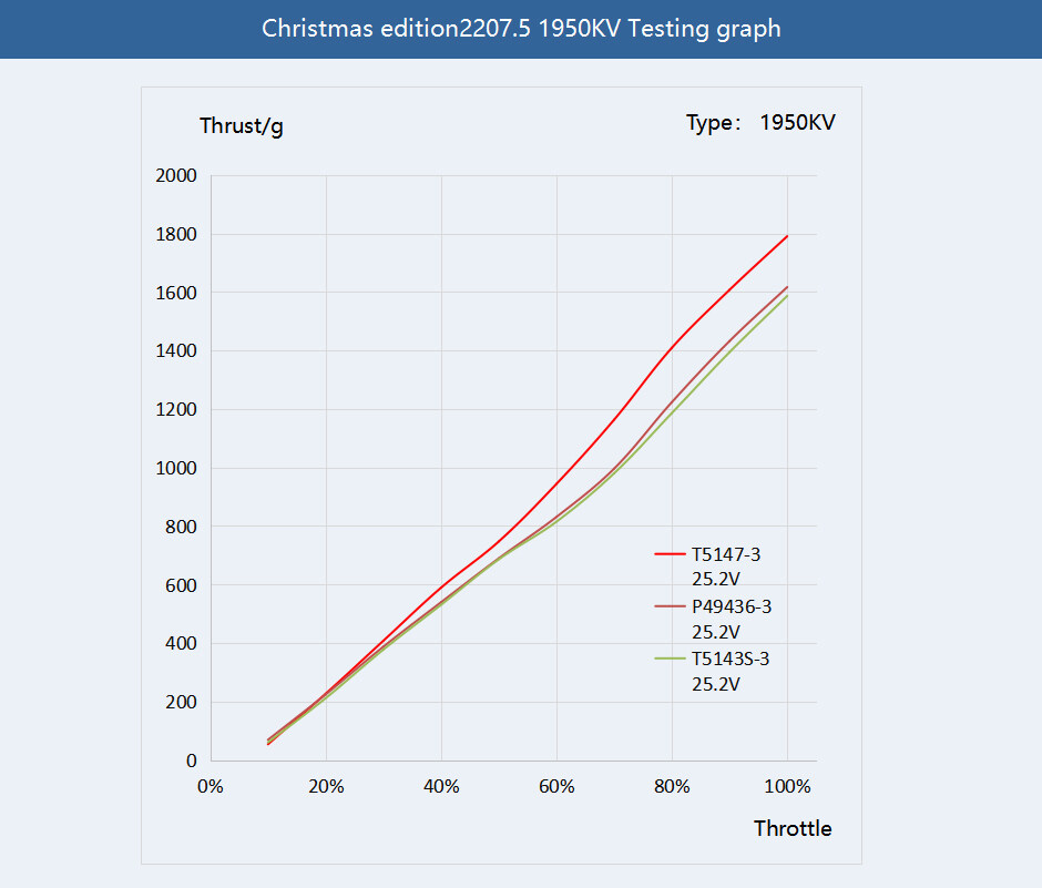 T-Motor-xmas-2207.5-motor-data T Motor xmas 2207.5 motor flying data
