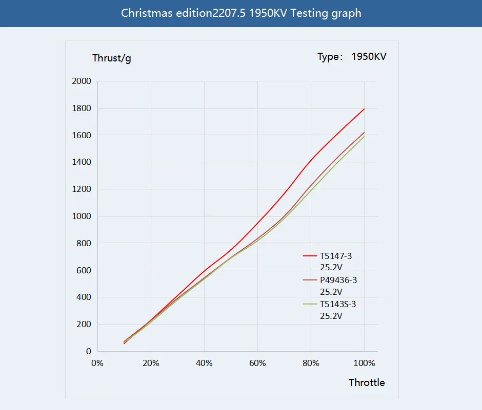 T Motor xmas 2207.5 motor flying data