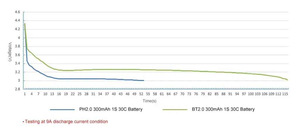 betafpv bt2.0 300mah 1s 30c battery 8pcs test data