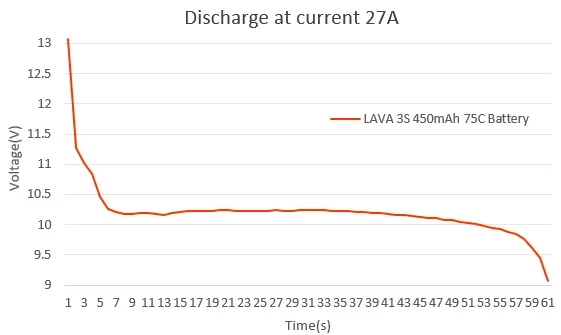 betafpv lava 2 4s 450mah 75c battery discharge at 27A