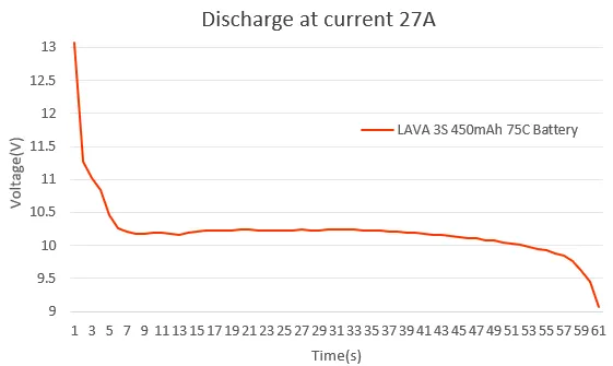 betafpv lava 2 4s 450mah 75c battery discharge at 27A