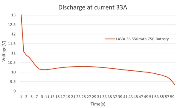 betafpv lava 2s3s4s 550mah 75c battery 2pcs discharge report of 3s