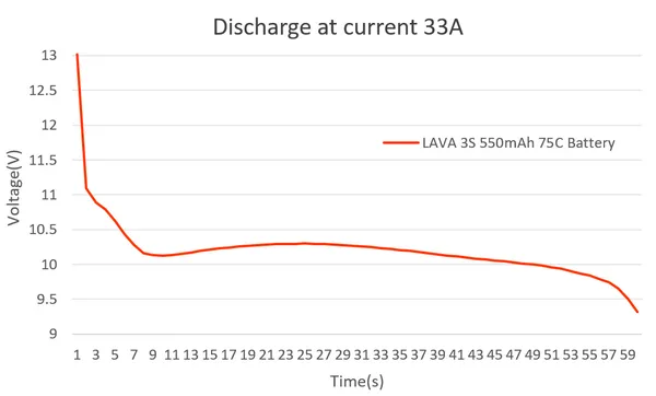 betafpv lava 2s3s4s 550mah 75c battery 2pcs discharge report of 3s