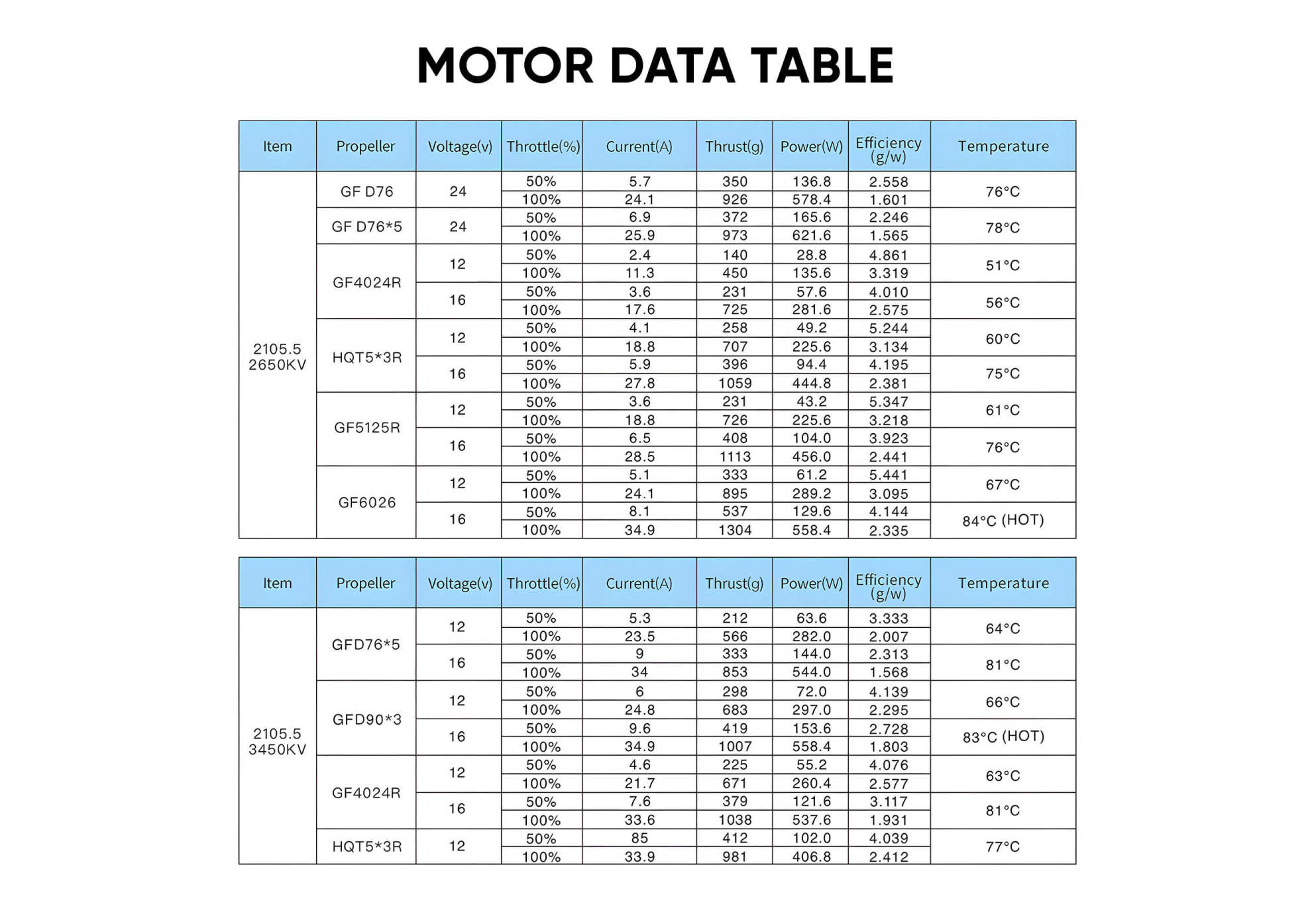 data test of geprc speedx2 2105 5 2650kv 3450kv motor