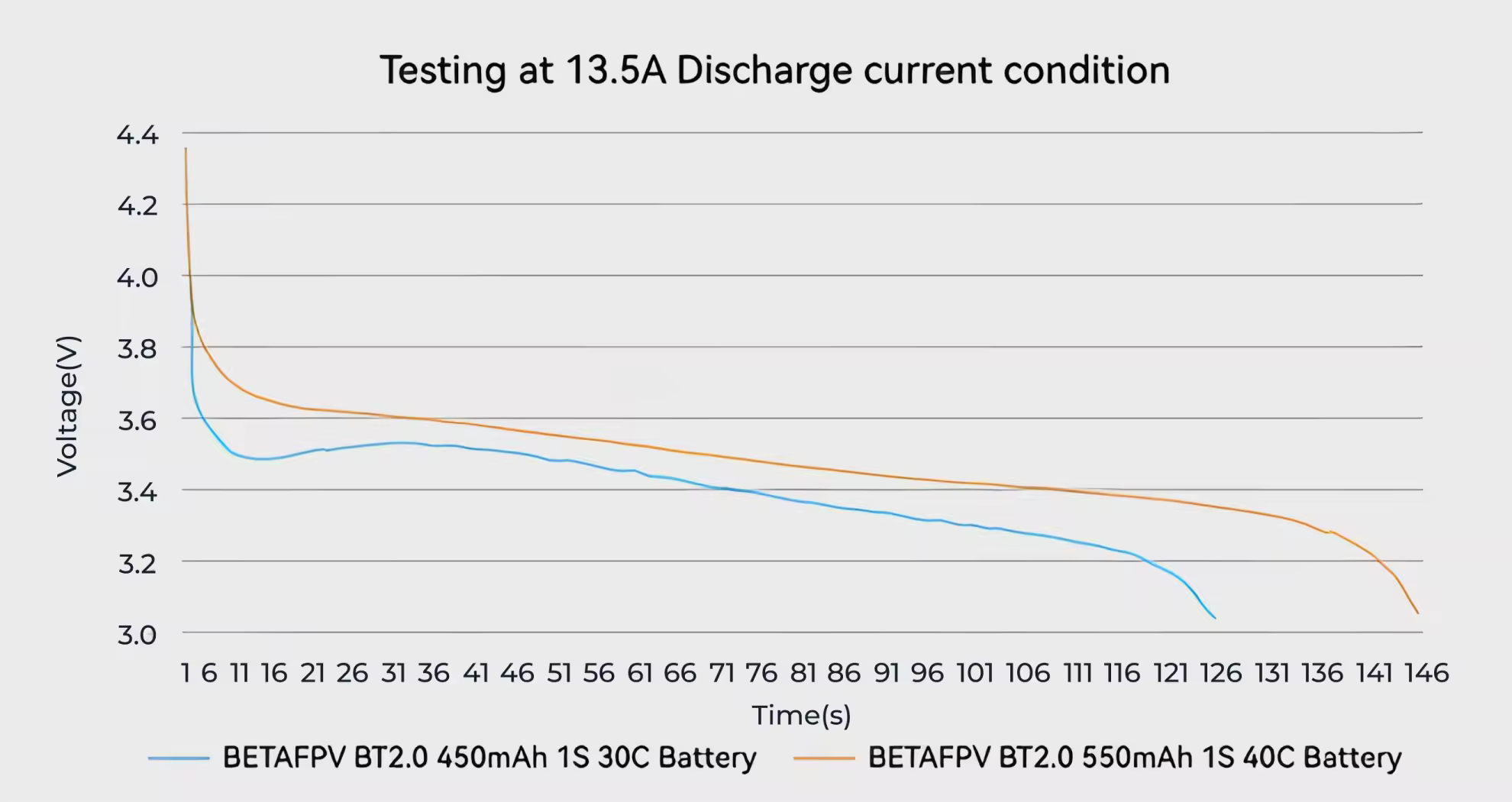 discharge current at 13.5a