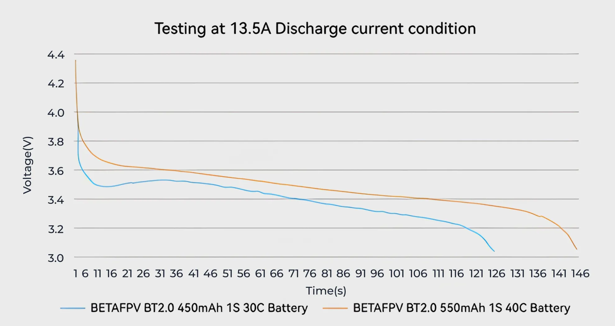 discharge current at 13.5a