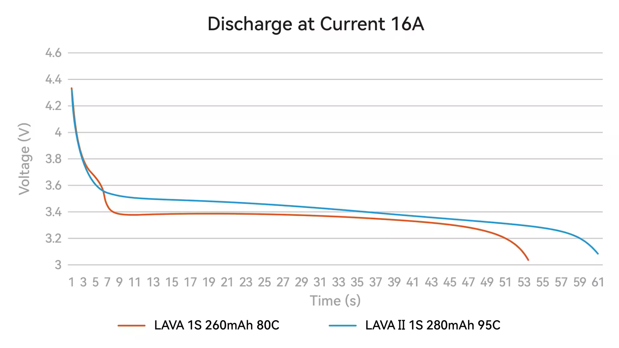 discharge curve of lava ii 1s 280mah battery