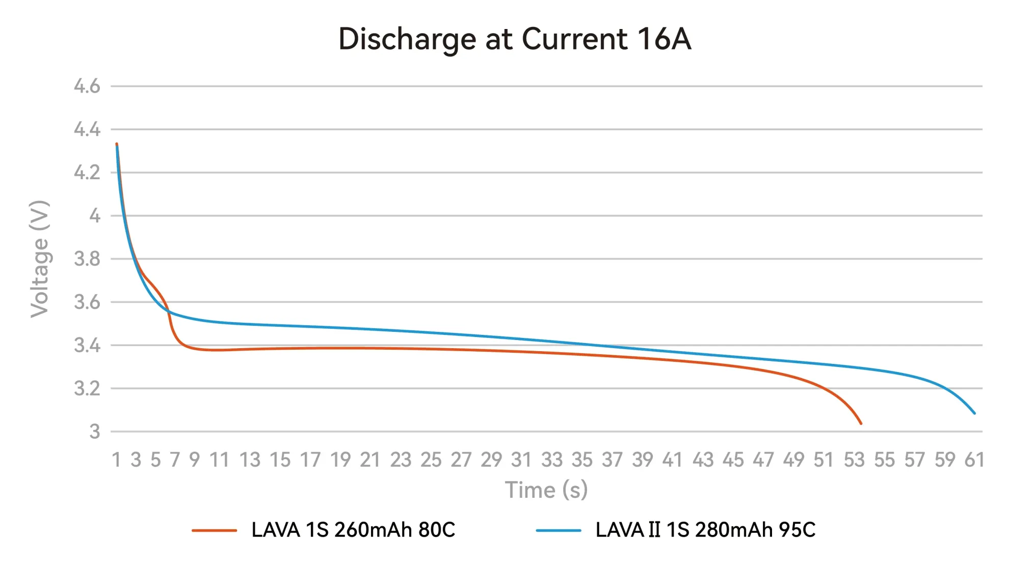 discharge curve of lava ii 1s 280mah battery