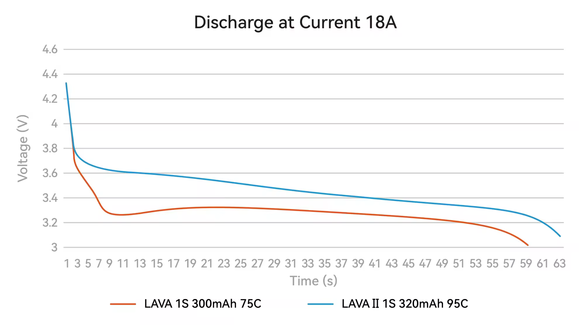 discharge curve of lava ii 1s 320mah battery