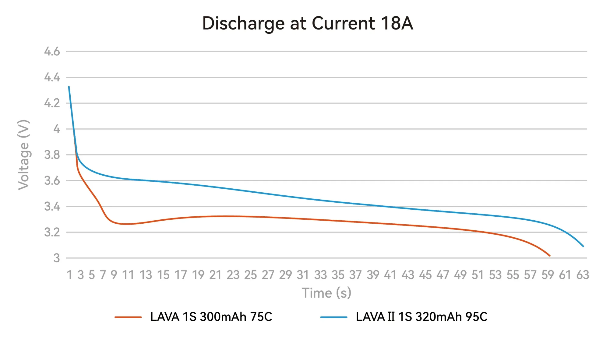 discharge curve of lava ii 1s 320mah battery