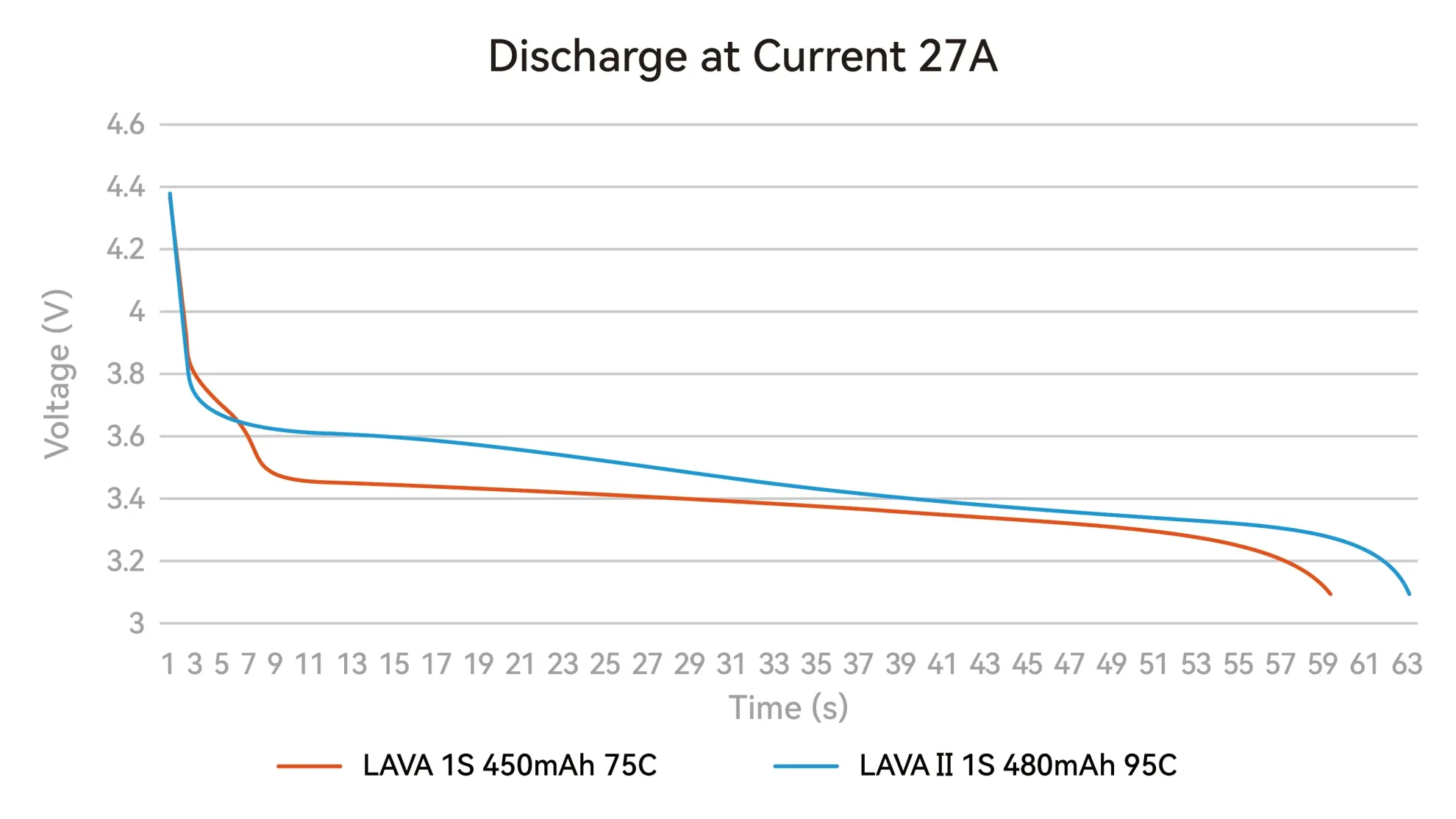 discharge curve of lava ii 1s 480mah battery