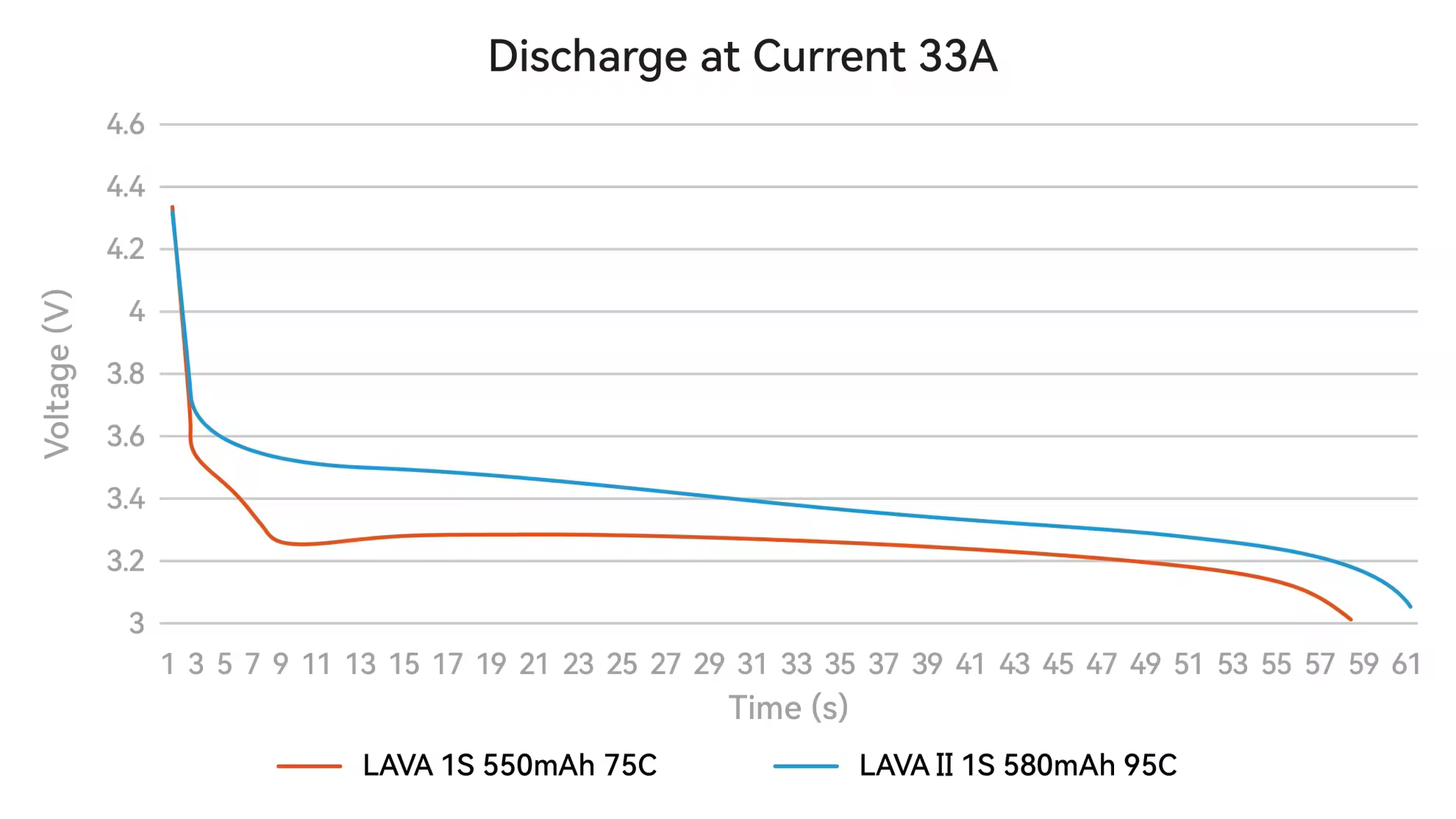 discharge curve of lava ii 1s 580mah battery