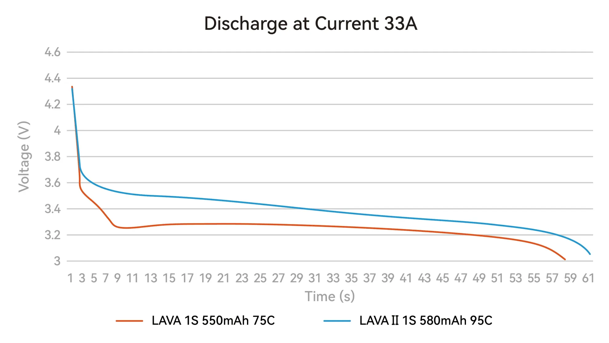discharge curve of lava ii 1s 580mah battery