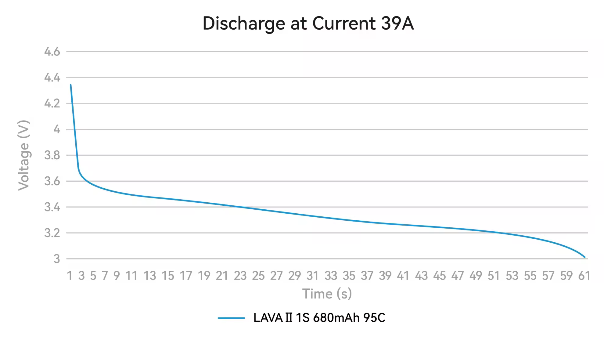discharge curve of lava ii 1s 680mah battery
