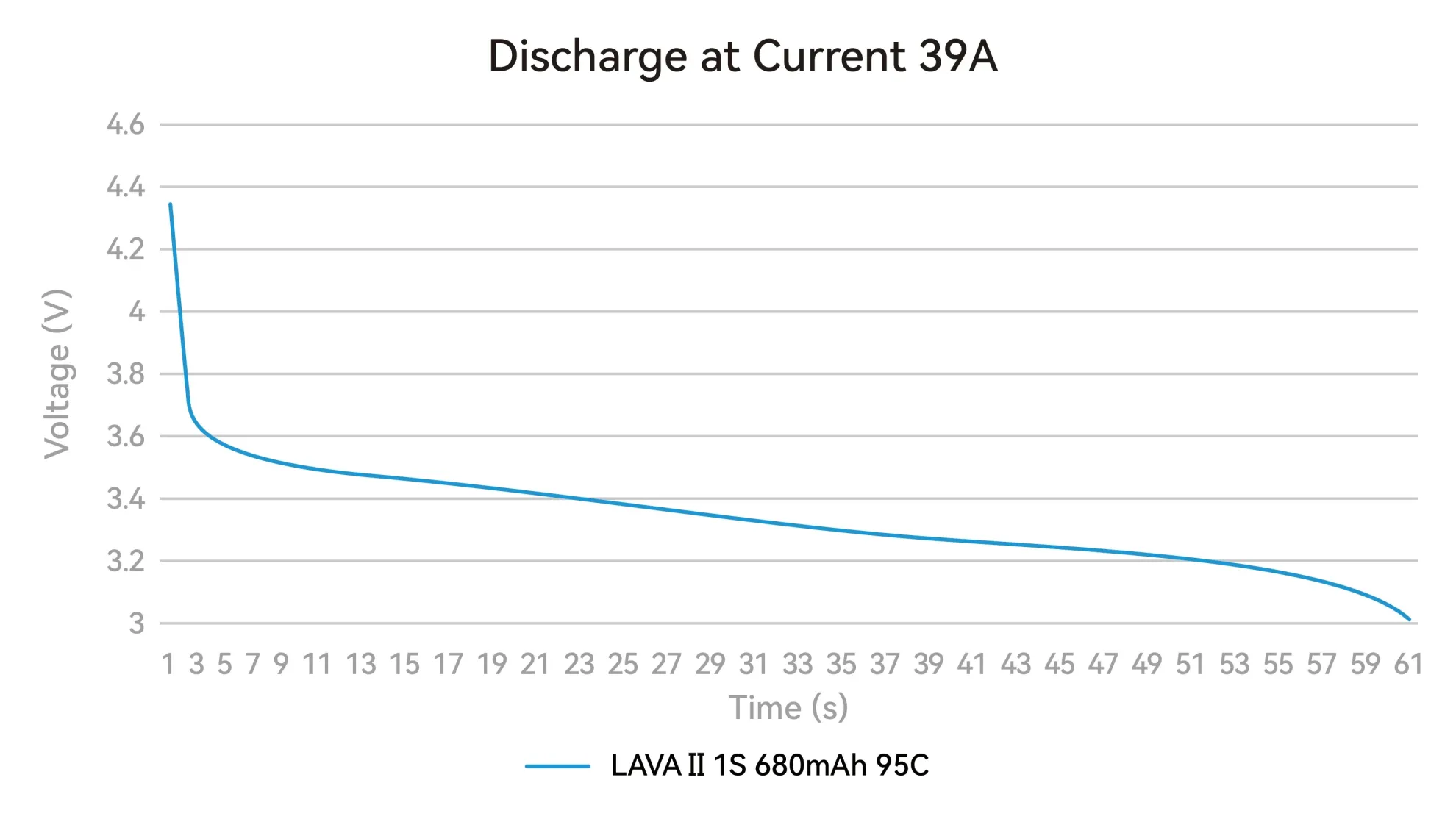 discharge curve of lava ii 1s 680mah battery