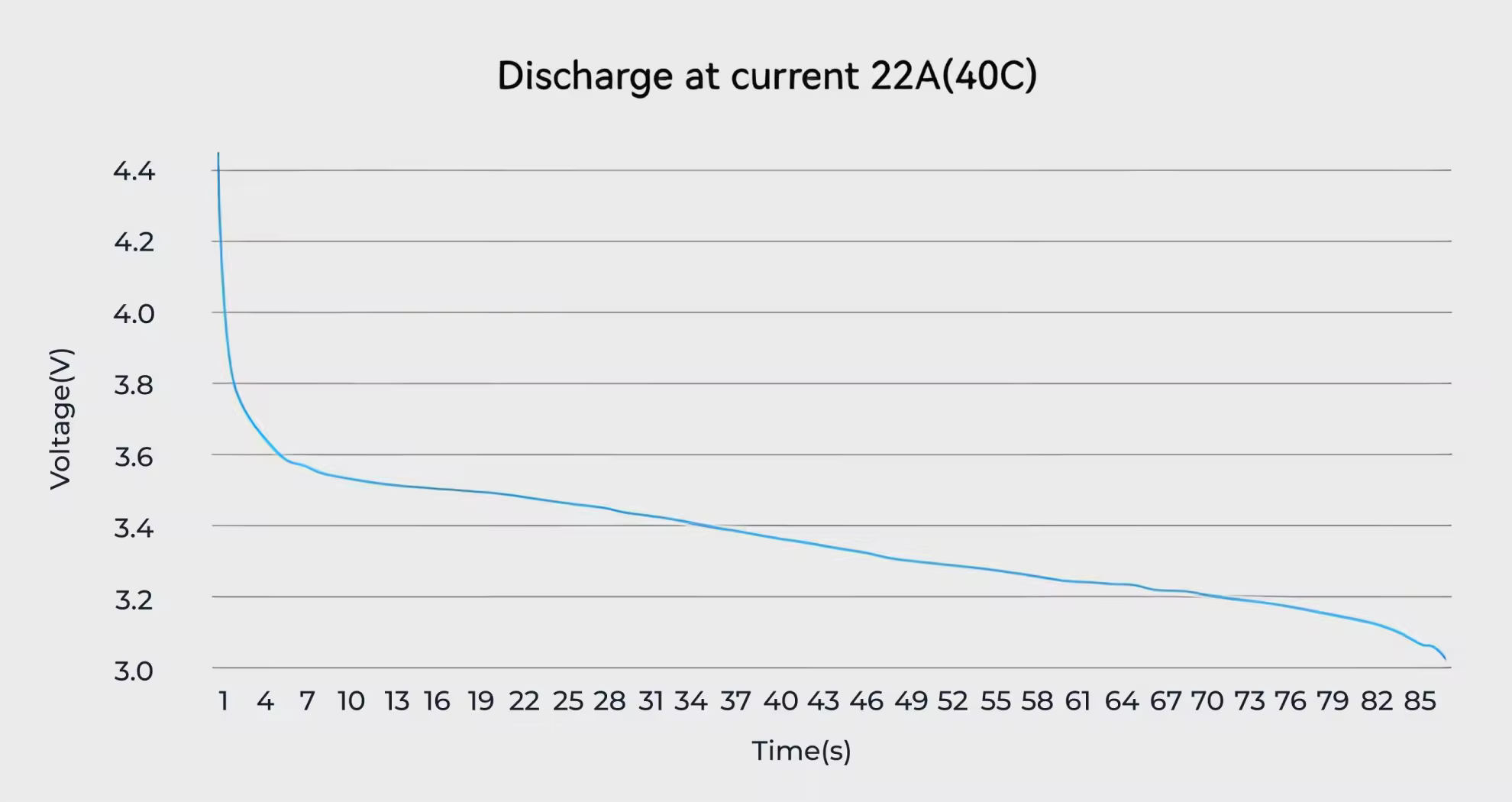 discharge of bt2.0 550mah 1s battery in 22a 40c
